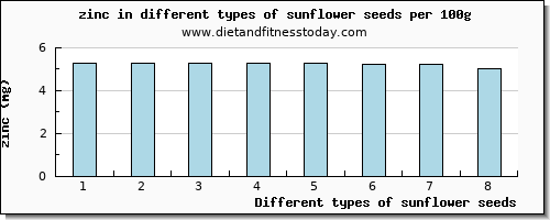 sunflower seeds zinc per 100g